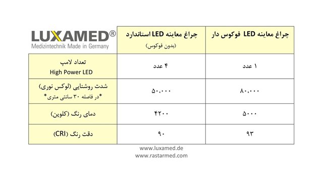 چراغ معاینه LED پزشکی فوکوس دار | می مد